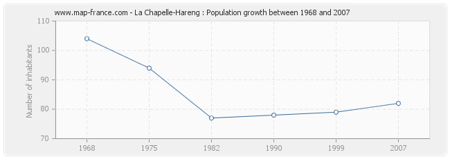 Population La Chapelle-Hareng